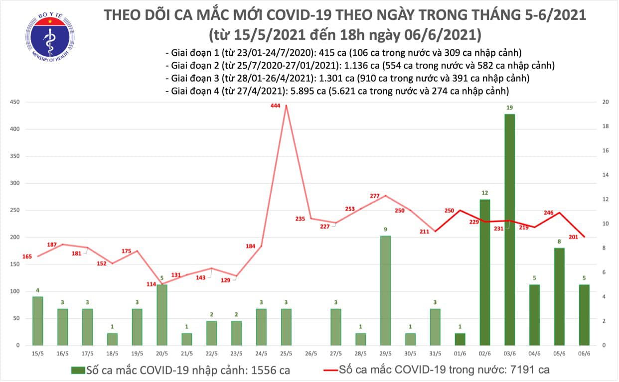 Số ca mắc mới chiều 6/6